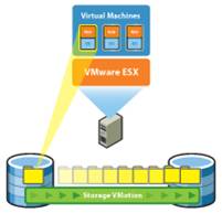 VMware Storage vMotion