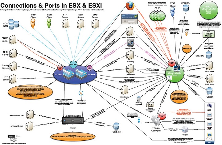esx network ports